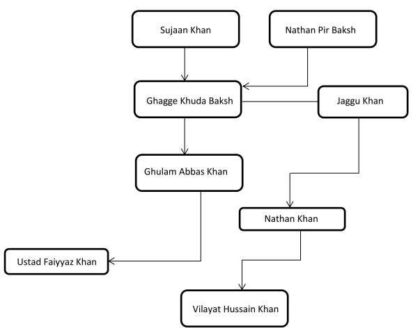 Gharana Agra- Lineage