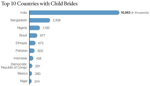 number of child brides