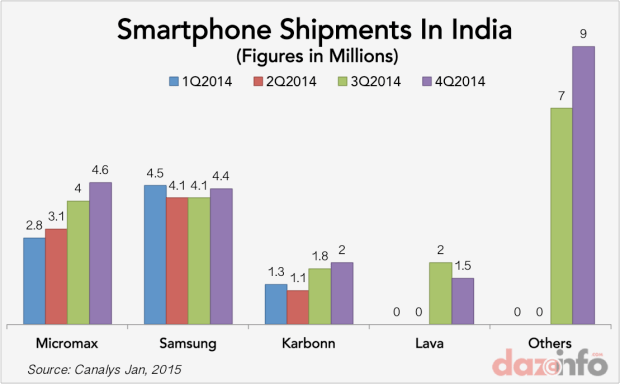 smartphone-shipments-india-2014-e1423031515791