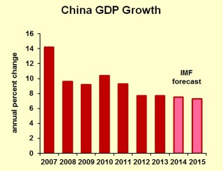 china-forecast