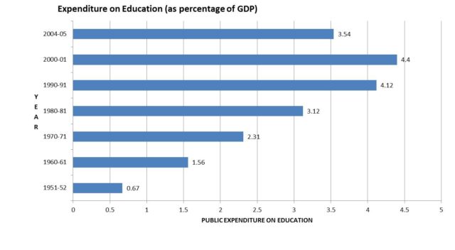 Expenditure on education in india