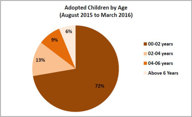 child adoption in india by age