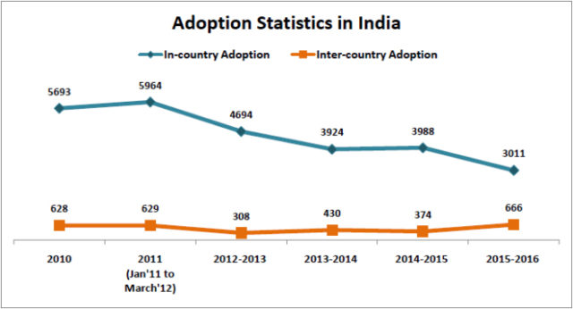 child adoption statistics india