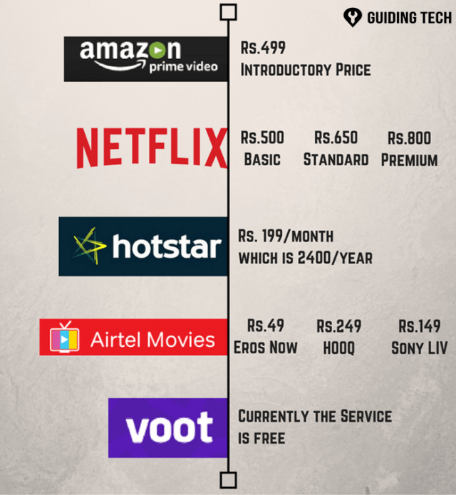 Amazon Prime Or Netflix Or Hotstar Which One Is Better