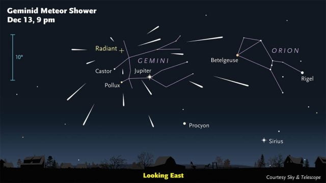 The meteors appear to emerge from the constellation Gemini, which gives the meteor shower its name