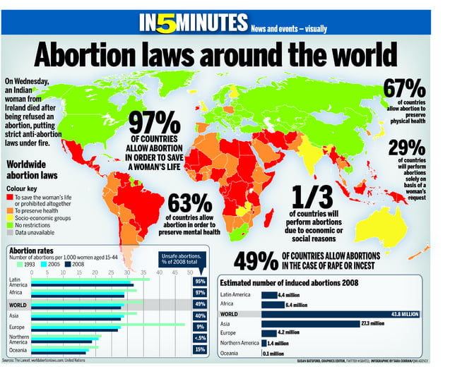 Abortion laws around the world