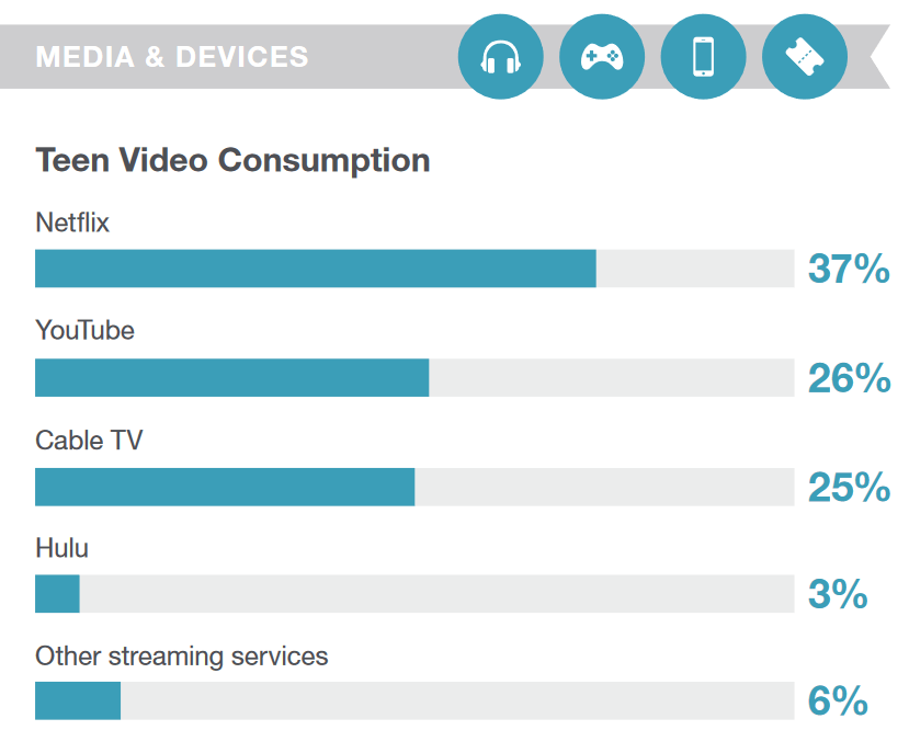 Netflix is the Most Used Video Service Among Teens.