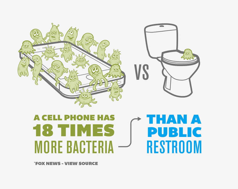 18 times more bacteria than toilet