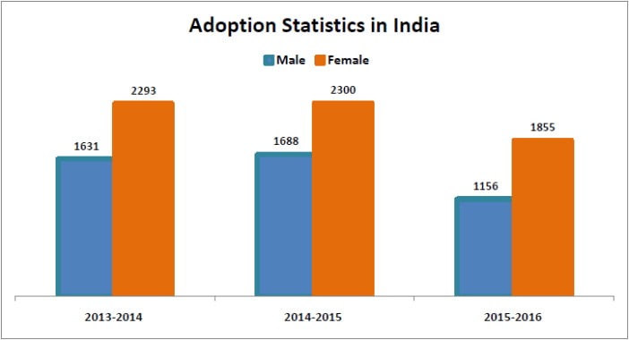child adoption in india by gender