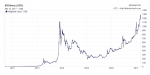 Bitcoin Price History