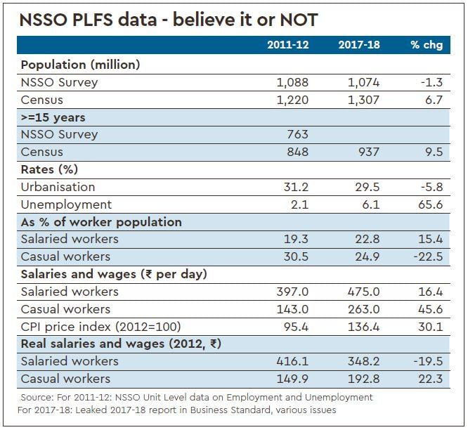 What's The Truth Behind Rising Unemployment In India?