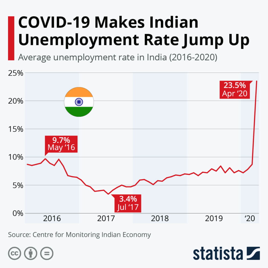 Unlock 1.0 Shows Improvement In Economy, Unemployment Rate Decreases In