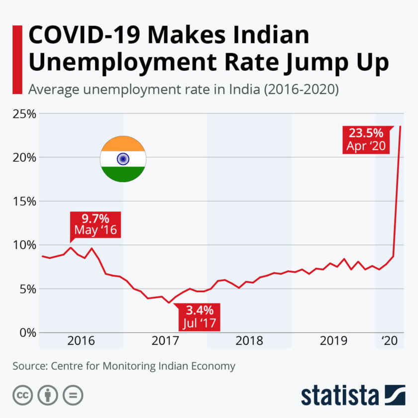 hypothesis of unemployment in india