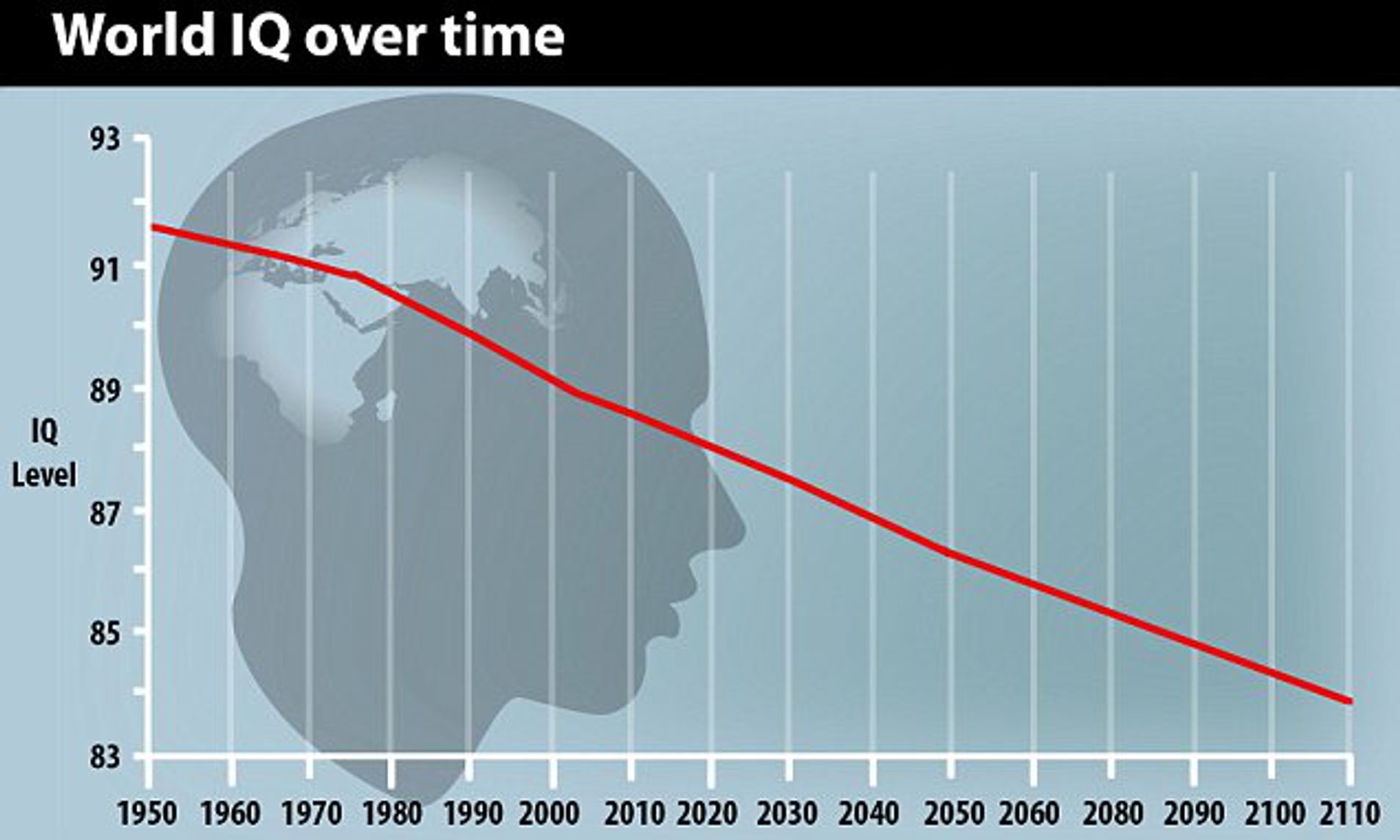 Is The I Q Graph Of People Going Upwards Or Downwards Experts Tell   IQ 