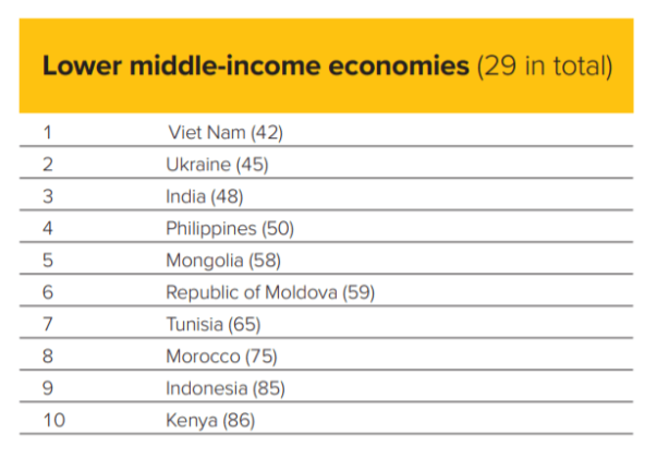 India Is The 3rd Most Innovative Lower Middle Income Economy In The World