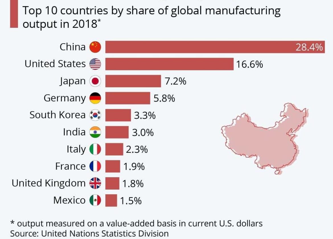 India manufacturers. Superpower in World.