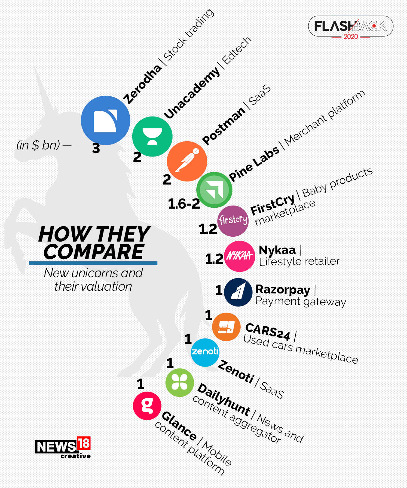 In Pics: Indian Startups That Achieved Unicorn Status During The Pandemic