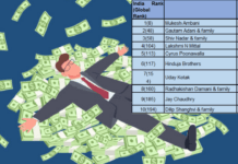40 Indians Became Billionaires During Pandemic, India Is Now The Third Country With Most Billionaires