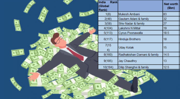 40 Indians Became Billionaires During Pandemic, India Is Now The Third Country With Most Billionaires