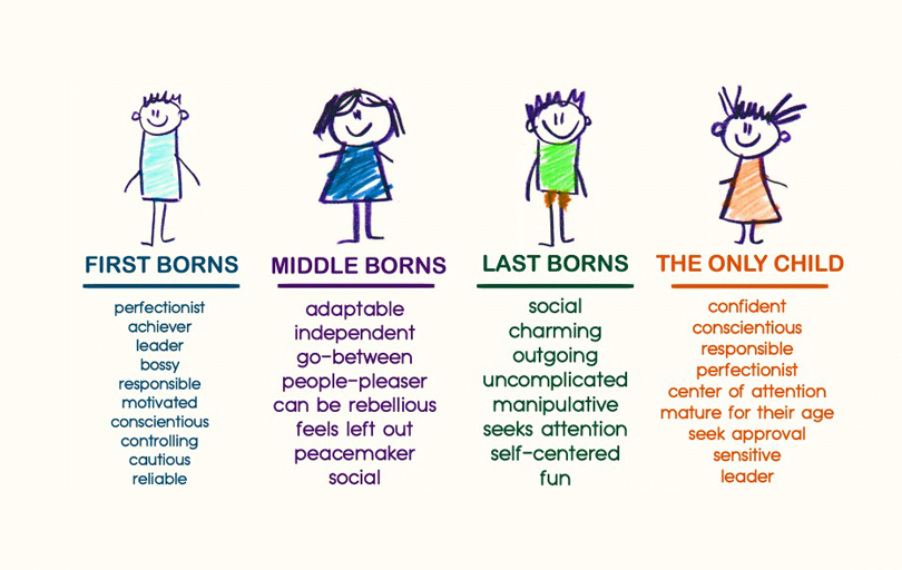 the influence of birth order on personality essay