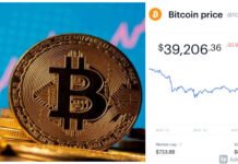 Bitcoin Drops From 45 Lacs To 27 Lacs; How Did This Come About And What Does It Mean?