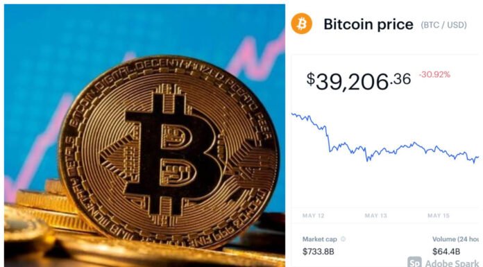 Bitcoin Drops From 45 Lacs To 27 Lacs; How Did This Come About And What Does It Mean?
