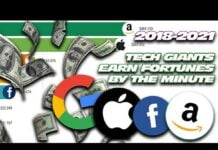 Revenue per minute of the big tech companies