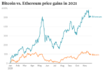 zSha6-bitcoin-vs-ethereum-price-gains-in-2021