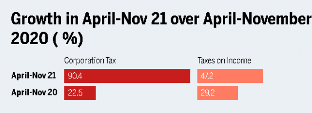 Record-High GST