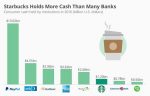 Here’s How Starbucks Is Also An Unconventional Bank