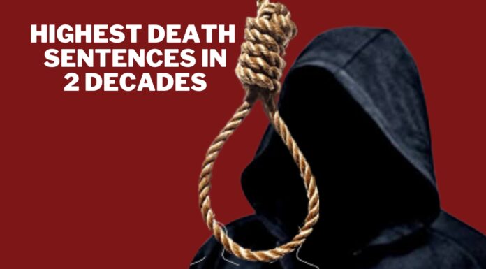 ट्रायल कोर्ट द्वारा 2022 में 165 मौत की सजा, 2 दशकों में सबसे ज्यादा highest death sentences